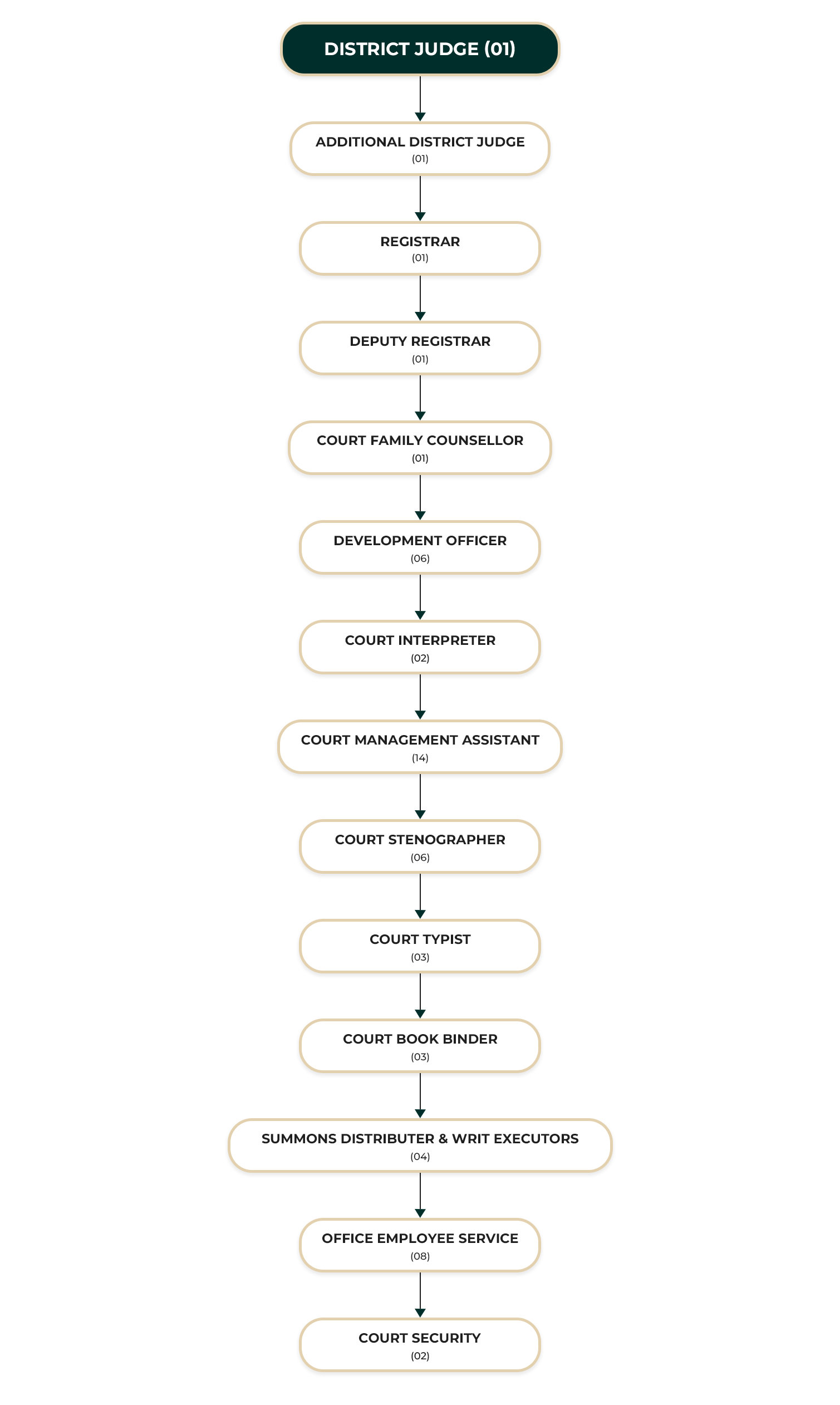 District Court Warakapola ORGANIZATIONAL STRUCTURE